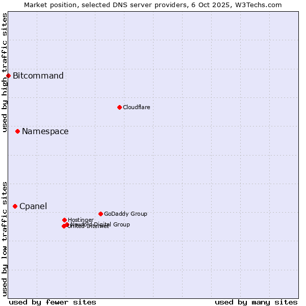 Market position of Namespace vs. Cpanel vs. Bitcommand