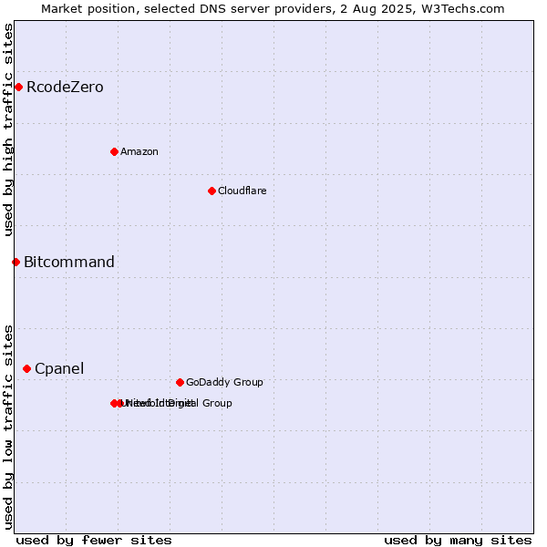 Market position of Cpanel vs. RcodeZero vs. Bitcommand