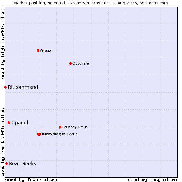 Market position of Cpanel vs. Real Geeks vs. Bitcommand