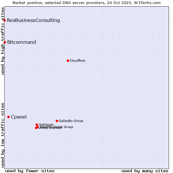 Market position of Cpanel vs. Bitcommand vs. RosBusinessConsulting