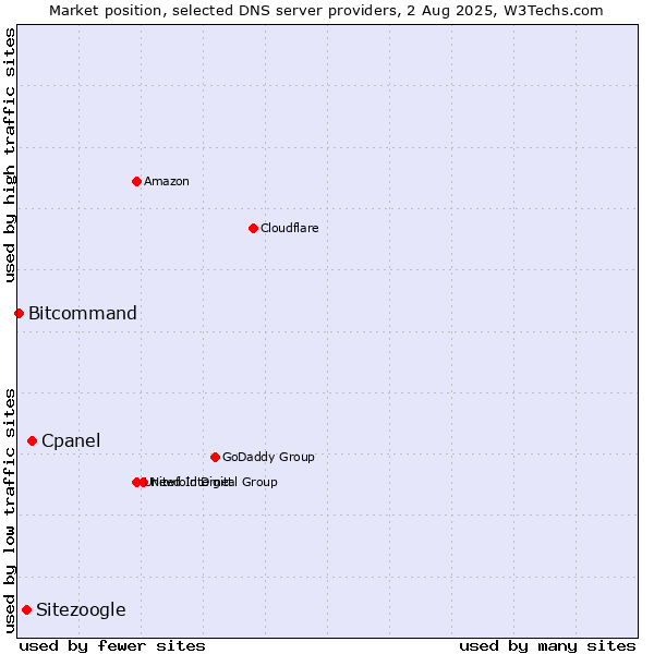 Market position of Cpanel vs. Sitezoogle vs. Bitcommand