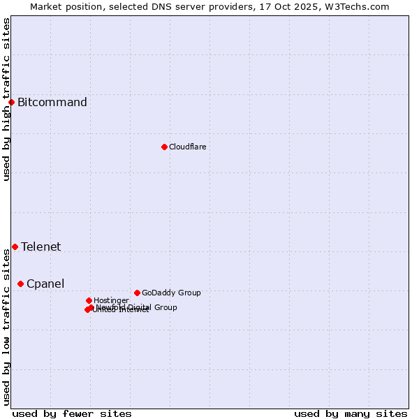 Market position of Cpanel vs. Telenet vs. Bitcommand