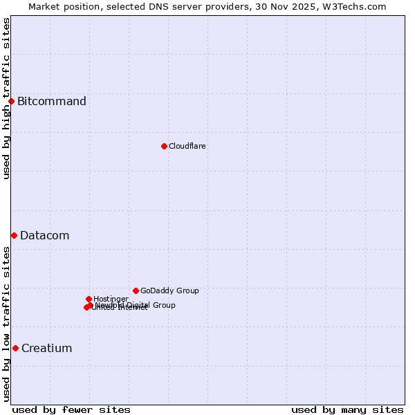 Market position of Creatium vs. Datacom vs. Bitcommand