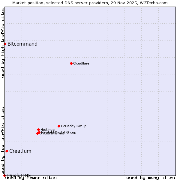 Market position of Creatium vs. Bitcommand vs. Duck DNS