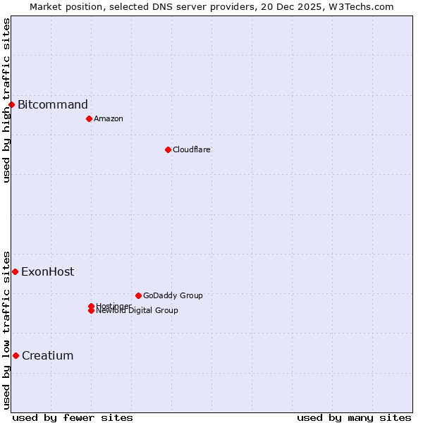 Market position of Creatium vs. ExonHost vs. Bitcommand