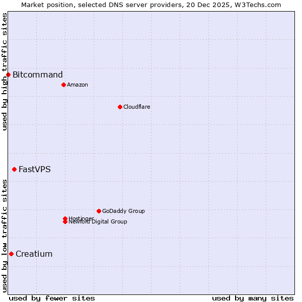 Market position of FastVPS vs. Creatium vs. Bitcommand