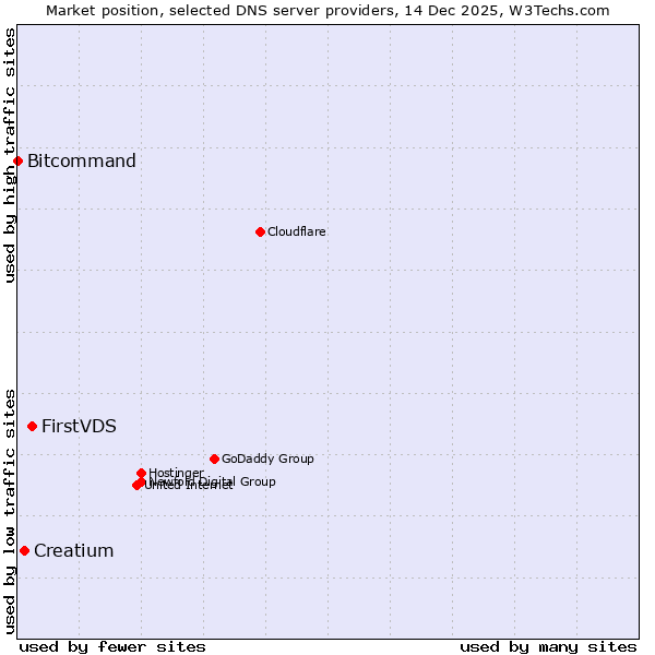 Market position of FirstVDS vs. Creatium vs. Bitcommand