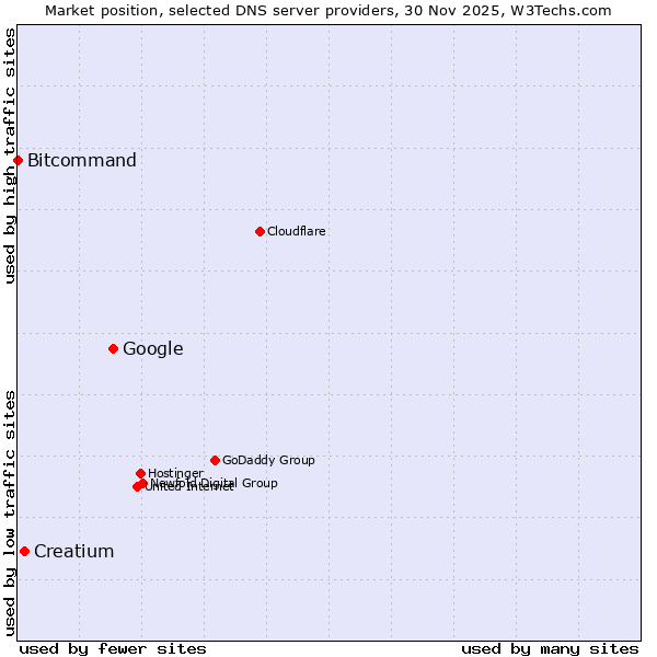 Market position of Google vs. Creatium vs. Bitcommand