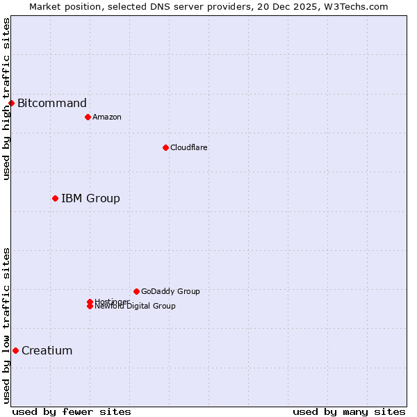 Market position of IBM Group vs. Creatium vs. Bitcommand