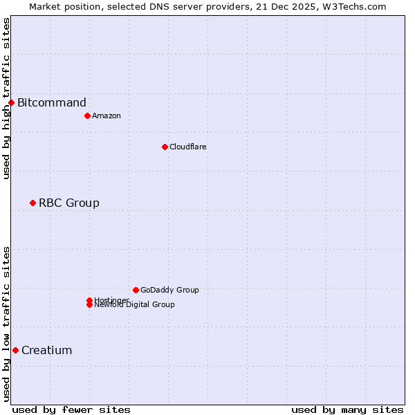 Market position of RBC Group vs. Creatium vs. Bitcommand
