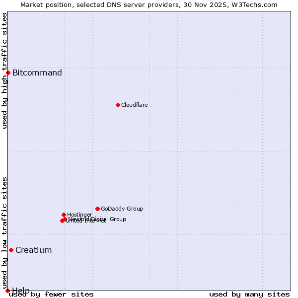 Market position of Creatium vs. Bitcommand vs. Help