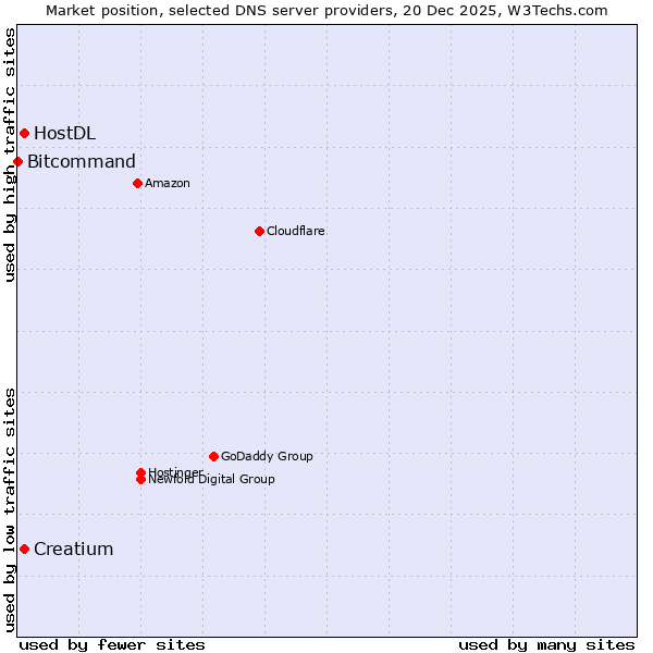 Market position of Creatium vs. HostDL vs. Bitcommand