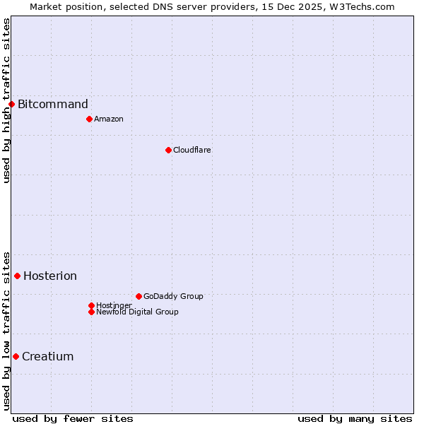 Market position of Hosterion vs. Creatium vs. Bitcommand