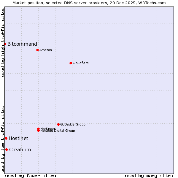 Market position of Creatium vs. Hostinet vs. Bitcommand