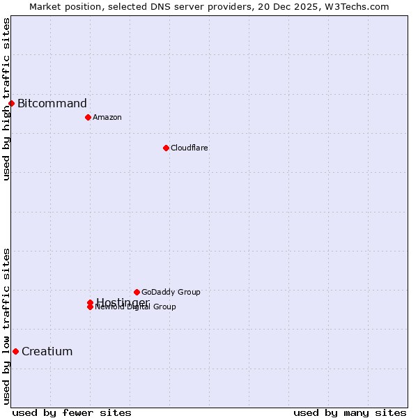 Market position of Hostinger vs. Creatium vs. Bitcommand
