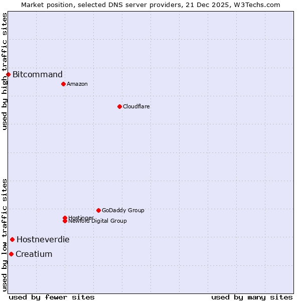 Market position of Hostneverdie vs. Creatium vs. Bitcommand
