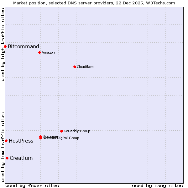 Market position of Creatium vs. HostPress vs. Bitcommand