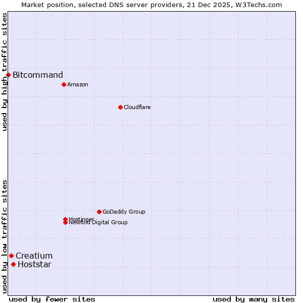 Market position of Hoststar vs. Creatium vs. Bitcommand
