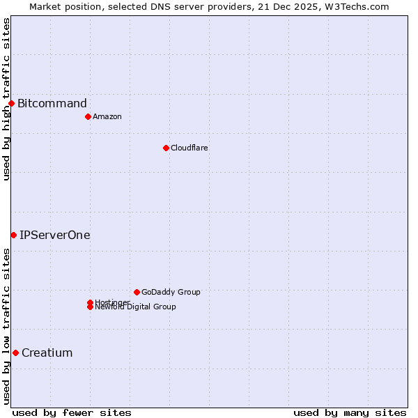 Market position of Creatium vs. IPServerOne vs. Bitcommand