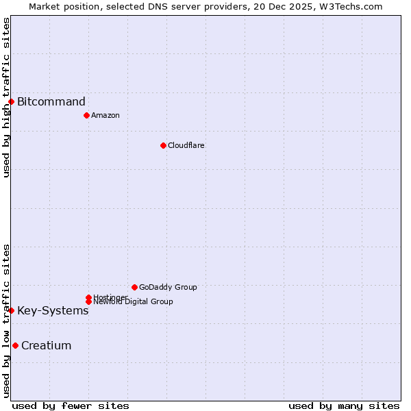 Market position of Creatium vs. Bitcommand vs. Key-Systems