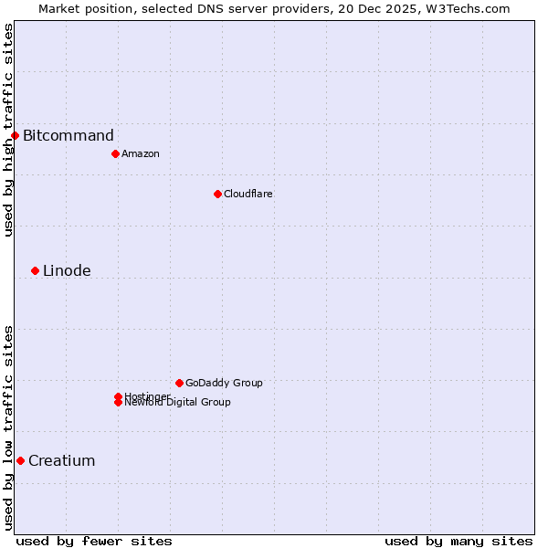 Market position of Linode vs. Creatium vs. Bitcommand