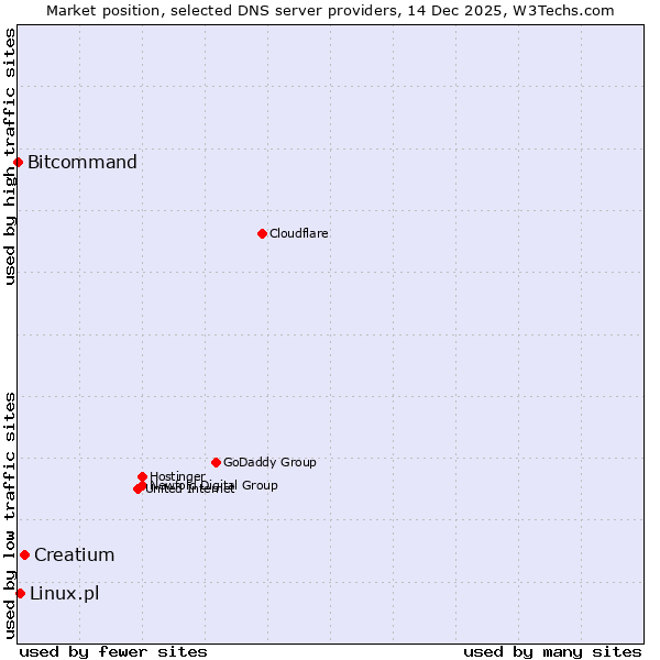 Market position of Creatium vs. Linux.pl vs. Bitcommand