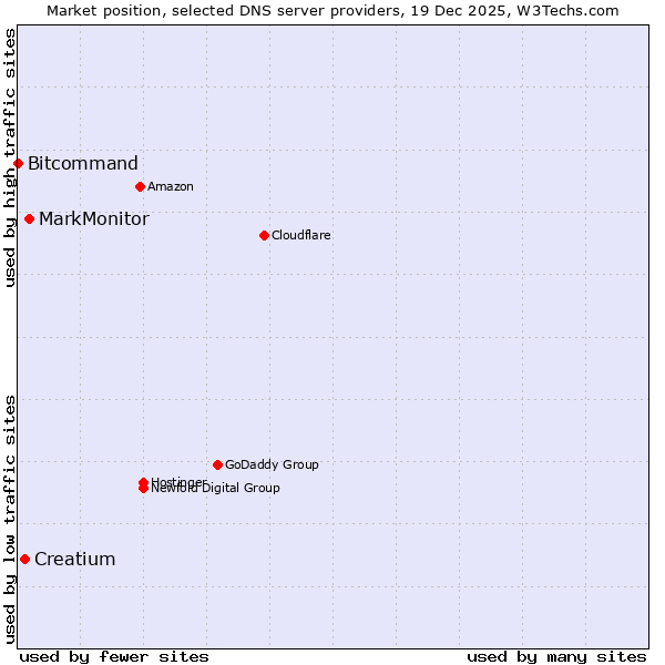Market position of MarkMonitor vs. Creatium vs. Bitcommand