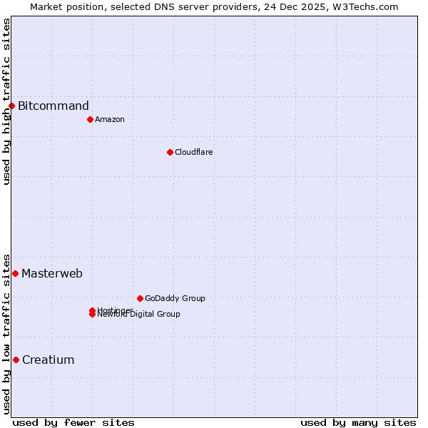 Market position of Creatium vs. Masterweb vs. Bitcommand
