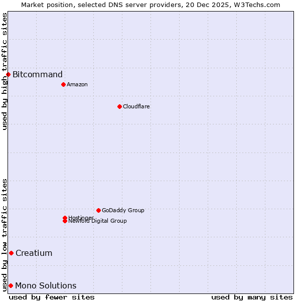 Market position of Creatium vs. Mono Solutions vs. Bitcommand