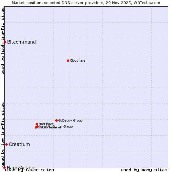 Market position of Creatium vs. Bitcommand vs. NameAction