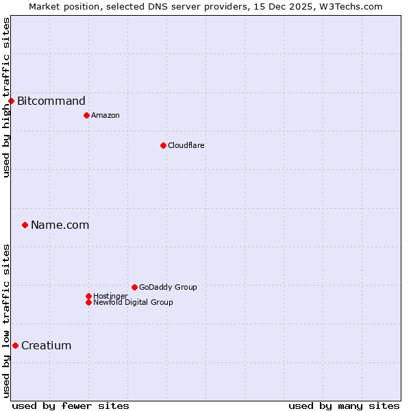 Market position of Name.com vs. Creatium vs. Bitcommand