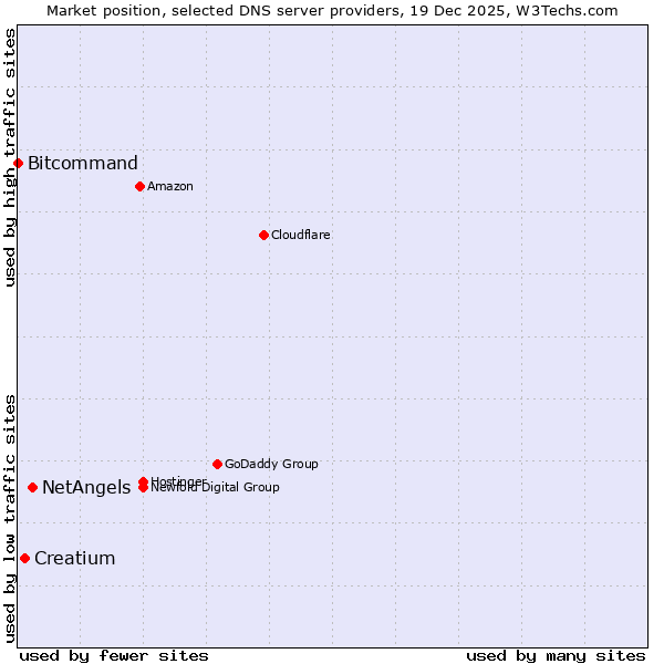 Market position of NetAngels vs. Creatium vs. Bitcommand