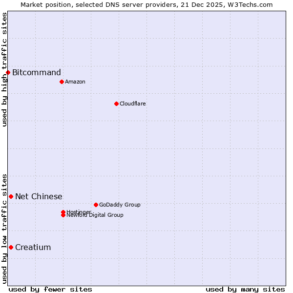 Market position of Creatium vs. Net Chinese vs. Bitcommand