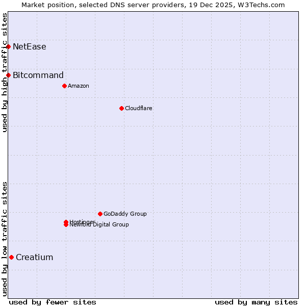 Market position of Creatium vs. Bitcommand vs. NetEase