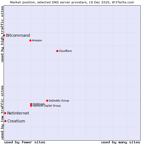 Market position of Creatium vs. Netinternet vs. Bitcommand