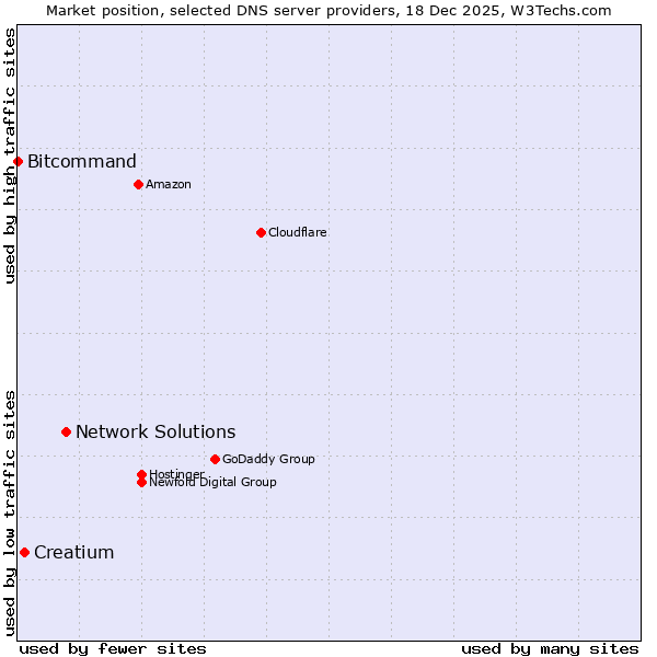 Market position of Network Solutions vs. Creatium vs. Bitcommand