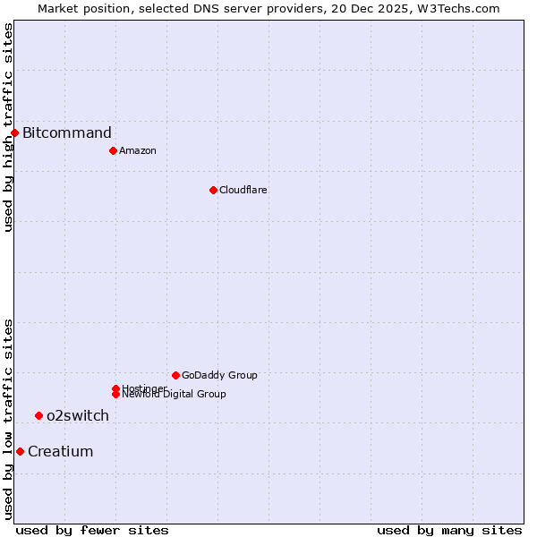 Market position of o2switch vs. Creatium vs. Bitcommand