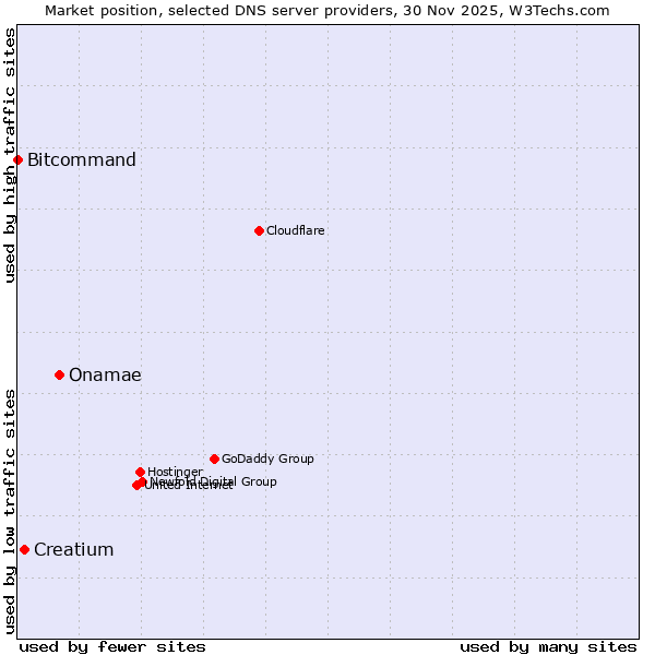 Market position of Onamae vs. Creatium vs. Bitcommand