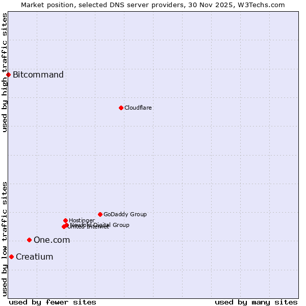 Market position of One.com vs. Creatium vs. Bitcommand