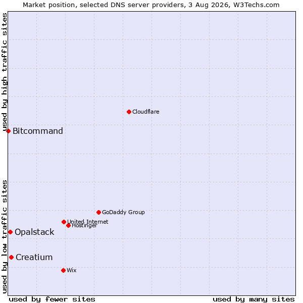 Market position of Creatium vs. Opalstack vs. Bitcommand