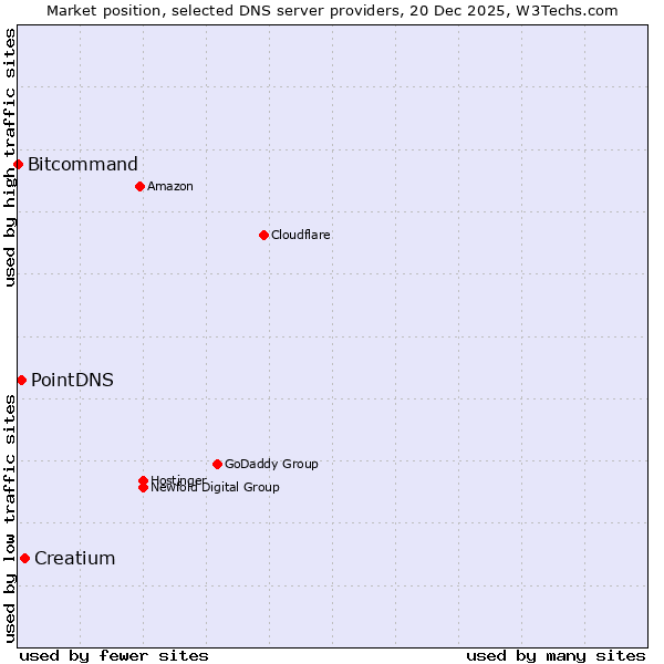 Market position of Creatium vs. PointDNS vs. Bitcommand