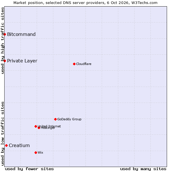 Market position of Creatium vs. Bitcommand vs. Private Layer