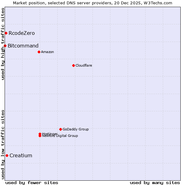 Market position of Creatium vs. RcodeZero vs. Bitcommand