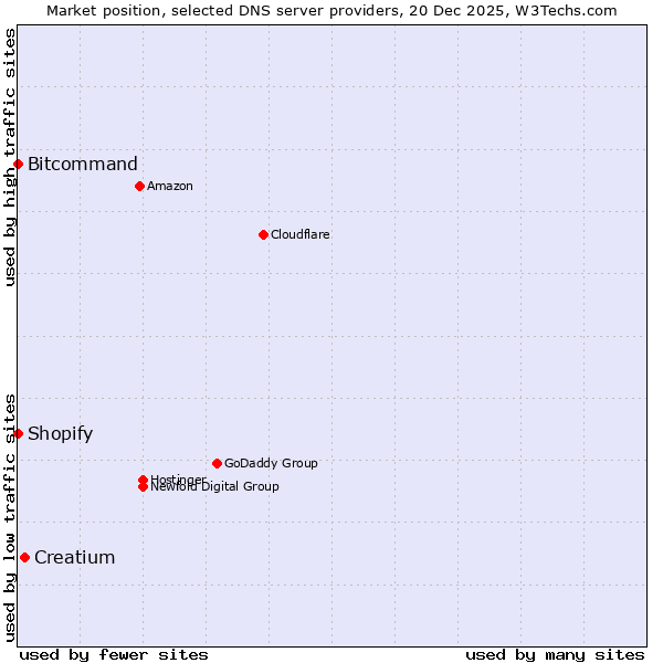Market position of Creatium vs. Shopify vs. Bitcommand