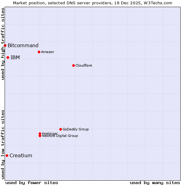 Market position of IBM vs. Creatium vs. Bitcommand