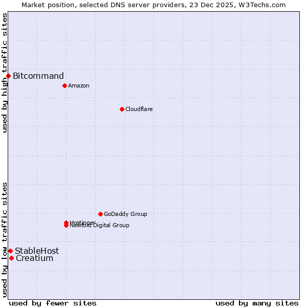 Market position of Creatium vs. StableHost vs. Bitcommand