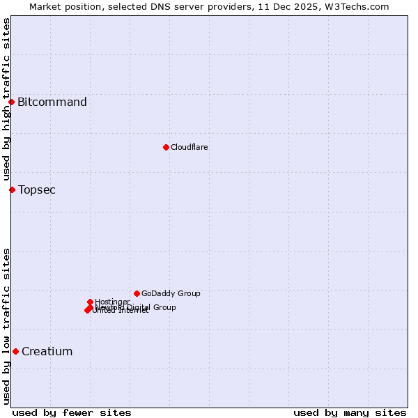Market position of Creatium vs. Topsec vs. Bitcommand