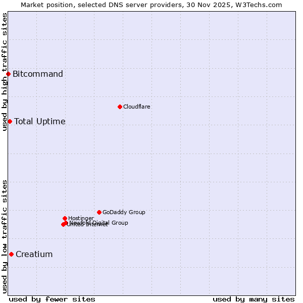 Market position of Creatium vs. Total Uptime vs. Bitcommand