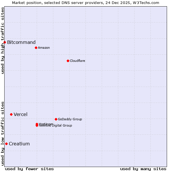 Market position of Vercel vs. Creatium vs. Bitcommand