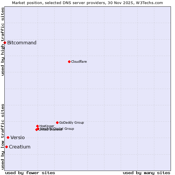 Market position of Versio vs. Creatium vs. Bitcommand